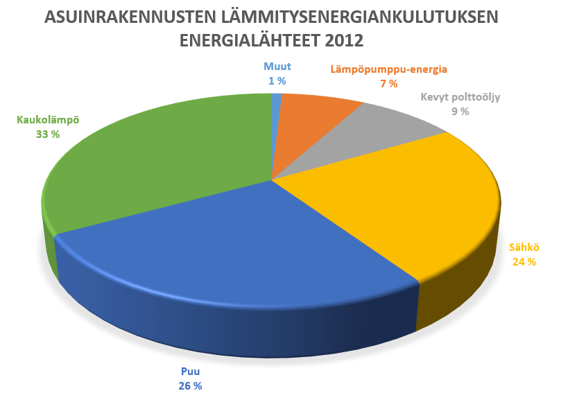 13 10 % edelliseen vuoteen 2011 verrattuna. Merkittävin tekijä osuuden kasvuun oli ulkolämpötilaltaan erityisen lämmin vuosi 2011 ja siihen nähden kasvanut lämmitystarve vuonna 2012.