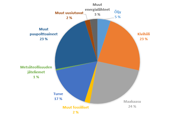 20 Kuva 3. Kaukolämmön tuotannon polttoainejakauma vuonna 2012 Suomessa (Suomen virallinen tilasto 2012, 74). 2.3.1 Kivihiili ja polttoöljyt Kivihiilellä tarkoitetaan energiantuotannossa yleisesti paljon hiiltä sisältävää, kiinteää polttoainetta, joka jaetaan metallurgiseen hiileen ja höyryhiileen.