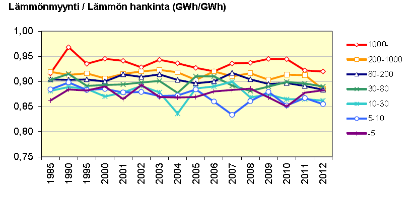 28 Verkon lämpötiheys = Lämmön myynti Johtopituus (16) Kaukolämpöverkon teknistä kuntoa kuvaavat tunnusluvut ovat lämmön myynnin ja hankinnan suhde (GWh/GWh), verkon käyttö- ja