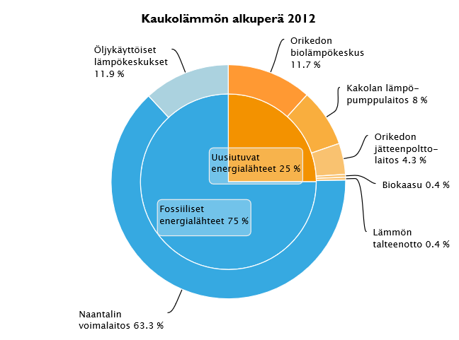 36 Kuva 8. Turku Energian vuonna 2012 myymän kaukolämpöenergian alkuperä (Turku Energia 2013b).