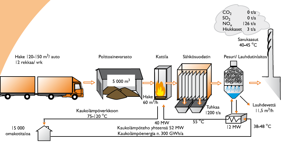 40 Kuva 9. Orikedon biolämpökeskuksen toimintaperiaatekuva (Turku Energia 2008, 3). 3.1.