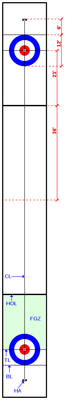 Curling Lähde: Wikipedia Pelin perusajatus Curlingia pelataan kahden 3 4 hengen joukkueen välillä. Peli koostuu yleensä kahdeksasta, arvokisoissa kymmenestä erästä eli päästä.