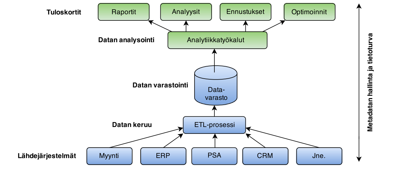 21 Tyypillinen liiketoimintatiedon hallinnan arkkitehtuuri pitää sisällään sisäiset ja ulkoiset datalähteet, joista siirretään ja muunnetaan dataa ETL (engl.