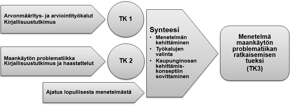 10 Toinen tutkimuskysymys taas käsittelee haasteita, joita maankäytön suunnittelun parissa työskentelevät ja toimivat ihmiset kokevat alueen suunnitteluprosessin aikana.