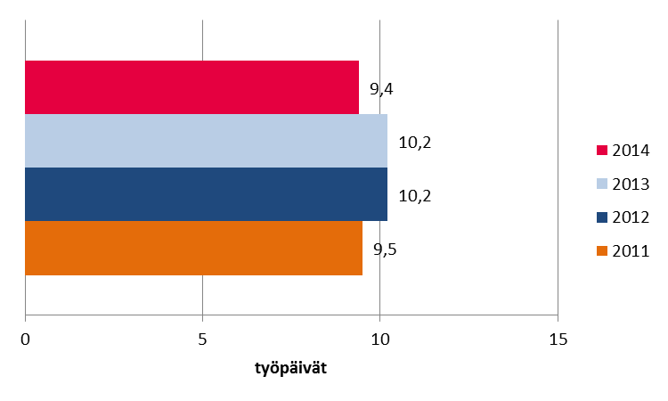 Alla olevassa taulukossa on eritelty kalenteripäivinä henkilöstöön kohdistuneiden sairauspoissaolojen jakautuminen pituuden mukaan eri jaksoihin.