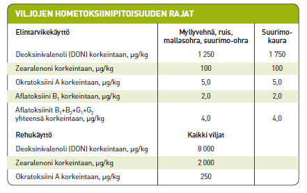 Kevätvehnän esinäytteiden laatu Valkuainen Sakoluku HLP, Kg 2013 2012 2011 2013 2012 2011 2013 2012 2011 Amaretto 12,4 12,0 13,1 276 246 226 83,8 81,9 81,2 Marble 12,5 11,4 13,7 316 258 287 82,9 82,1