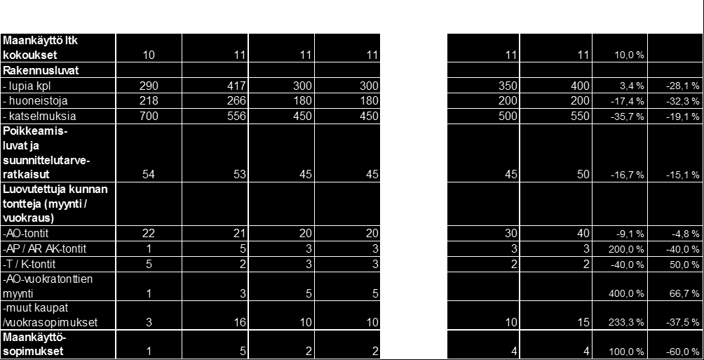 Toimenpiteet (sitovat tavoitteet) kuntastrategian toteuttamiseksi suunnitelmakaudella 2016 Tärkeiden keskustahankkeiden käynnistyminen: Apponen, Kivistöntie 2, Tiimarin kortteli, Sepäntie 3-5