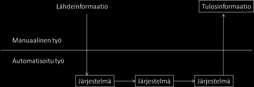 38 Kuva 14. Informaation jakaminen järjestelmien välillä sekä manuaalisesti että automaattisesti. (Tähtinen 2005, s.