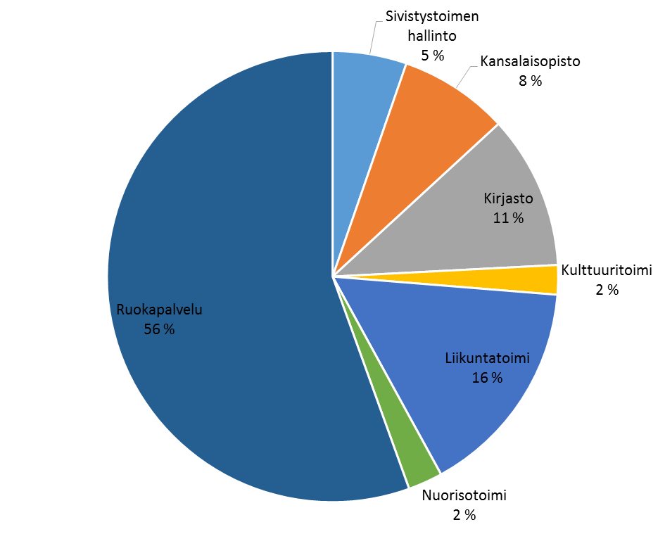 Ruokolahden kunta Tilinpäätös ja toimintakertomus 2014 58 Ruokapalvelussa noudatetaan valtion ravitsemusneuvottelukunnan antamia suosituksia: - kouluruokasuositus vuodelta 2008 -