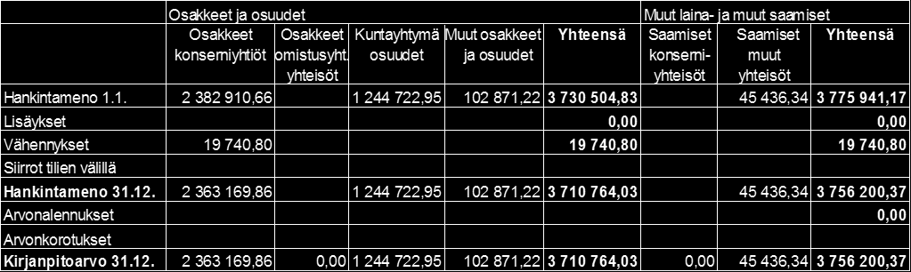 Ruokolahden kunta Tilinpäätös ja toimintakertomus 2014 92 Pysyvien vastaavien sijoitukset Tytäryhteisöt, kuntayhtymäosuudet sekä osakkuusyhteisöt Nimi Kotipaikka Kunnan omis-konsernin Kuntakonsernin