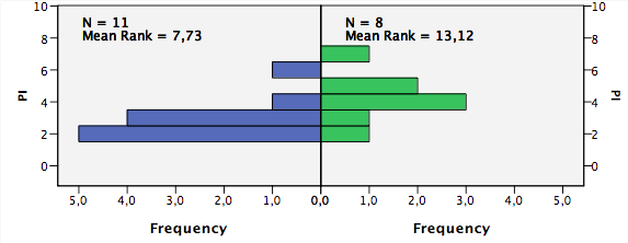 Mentalisation and attachment security The distribution of mentalization (PI) is different (Mann- Whitney U; p =.