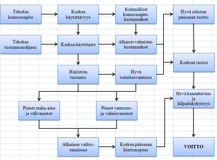 2.3 Vaikutus yrityksen toimintaan Tehokas kunnossapito on yritykselle hyödyllinen, mutta myös kustannuksiltaan mittava.