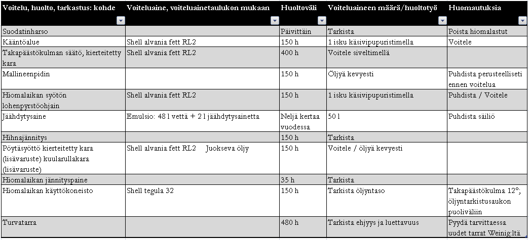 9 2.4 Ennakkohuollon kirjanpito kunnossapitosuunnitelmassa Ennakkohuoltotarkastukseen kuuluvat tärkeimpien koneenosien tarkastukset ja säätöjen tarkastukset, jotka voidaan joutua suorittamaan