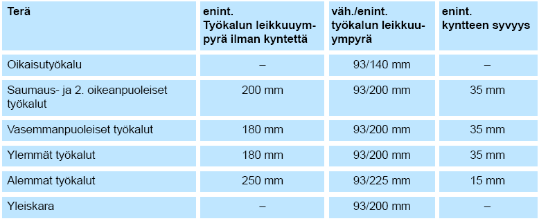 LIITE 1/27 8.8 Työkappale leveys väh./enint. työkaluilla Ø 93 120 mm [mm] 20/230 Korkeus väh./enint. työkaluilla Ø 93 160 mm [mm] 10/160 8.9 Työkalun leikkuuympyrän Ø 8.