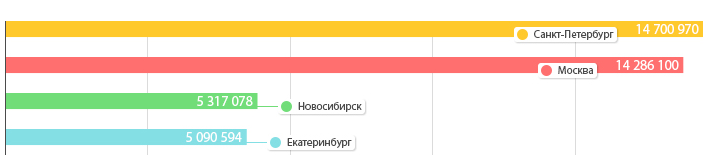 Kuva 1. Vuosien 2008-2013 aikana rakennettu asuinpinta-ala m 2 (ylhäältä alaspäin: Pietari, Moskova, Novosibirsk ja Jekaterinburg) 2.