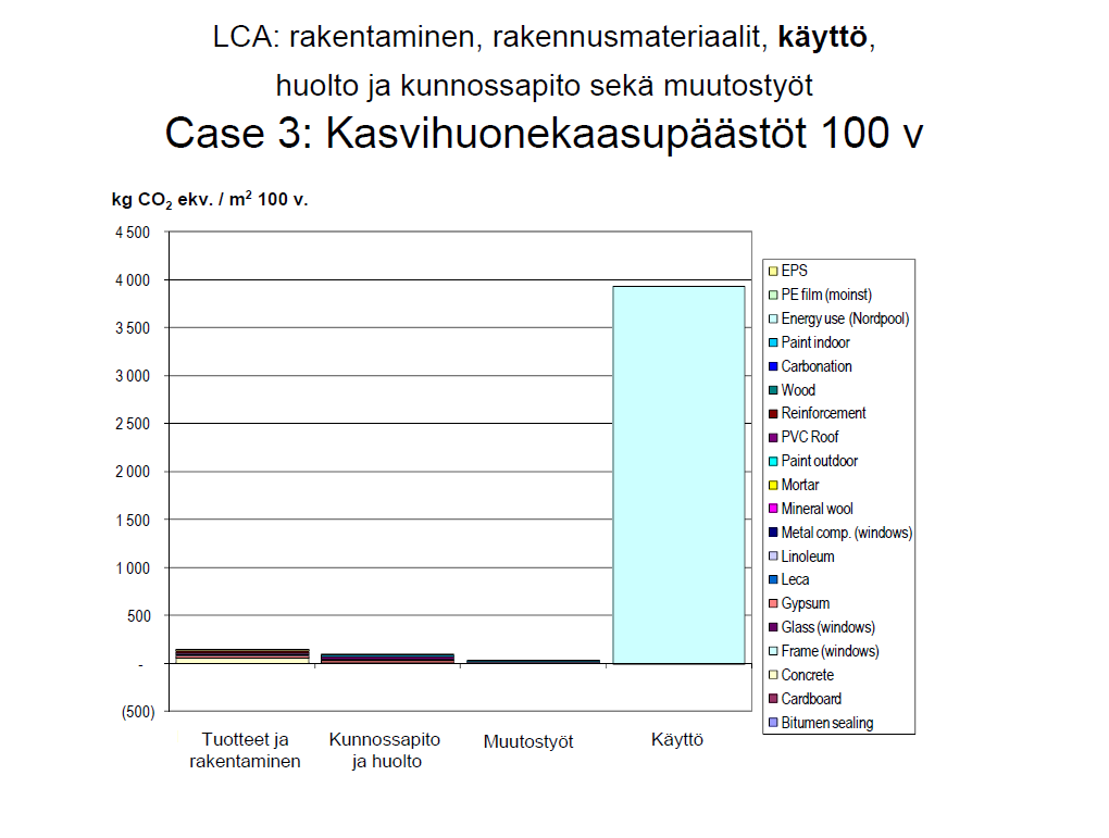 Rakennusmateriaalit vs. käyttövaihe Kasvihuonekaasupäästöt 100 v 4 500 4 000 3 500 kg CO 2 ekv.