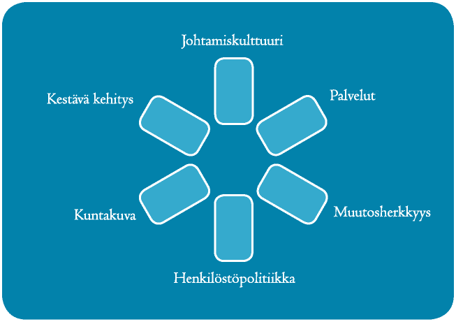 2. Kunnat ja maine Kunnat ovat nykyisin monien haasteiden edessä. Keskeisimmät niistä liittyvät asukkaisiin, yrityksiin ja työntekijöihin. Miten pitää nykyiset asukkaat tyytyväisinä?