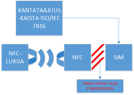 14 1. SE:n sijainti SIM-kortilla 2. Sulautettu SE, jolloin SE integroidaan päätelaitteeseen 3.