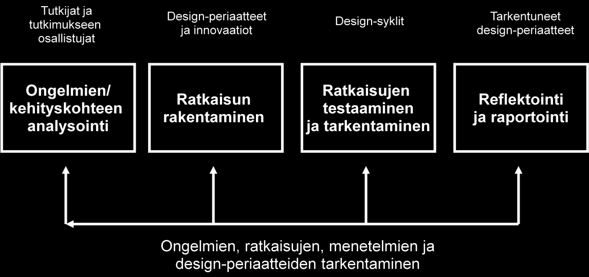 42 taminen, sillä toteutuksessa koulutusta päästiin testaamaan jolloin saatiin samalla ajatuksia koulutuksen kehittämisestä.