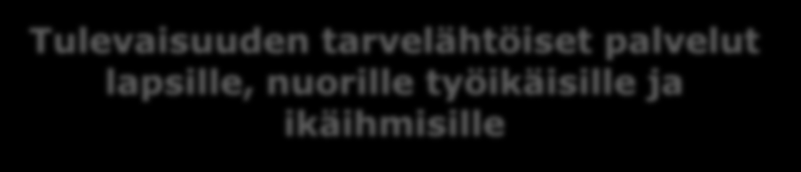 Innovaatioympäristö kulttuuri osaaminen innovaatiotehtävät tarpeet työkalut tilat rahoitusmallit Oppilaitokset, tutkimuslaitokset, terveyden i edistämisen yksiköt yhdessä tekeminen Kunnalliset