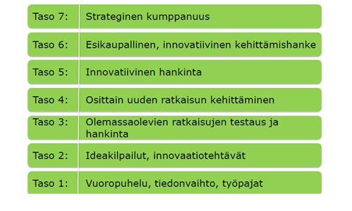 Oulun kaupungin hyvinvointi-ideoiden käsittelyprosessin loppupää (luonnos) 5 6 7 YHTEISEN KEHITTÄMISEN TASON LÖYTÄMINEN: Tutkimuksellisuus Tuotetestaus/ pilotointi Rahoitusmallit HANKKEISTUS: Yhteys
