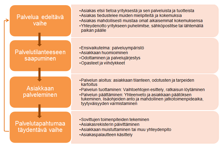 8 Kuvio 2. Palveluprosessin vaiheet (Bergström & Leppänen 2007, 95.) 2.4.