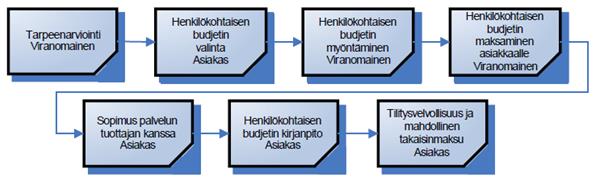 35 Kuvio 11. Henkilökohtaisen budjetin asiakasprosessi (Sitra 2010, 9).