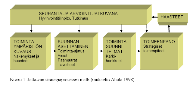 Esimerkkejä strategiaprosesseista Lähde: