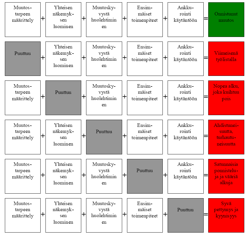 Muutoksen vaiheet ja