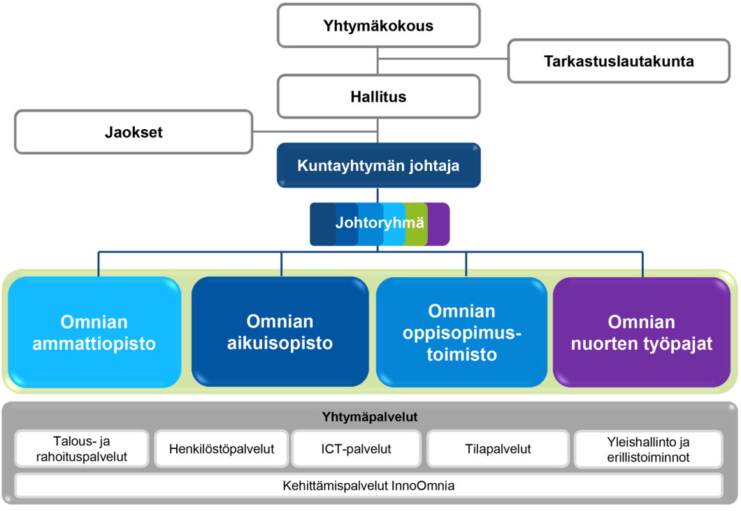 Omnian laatutyötä ja