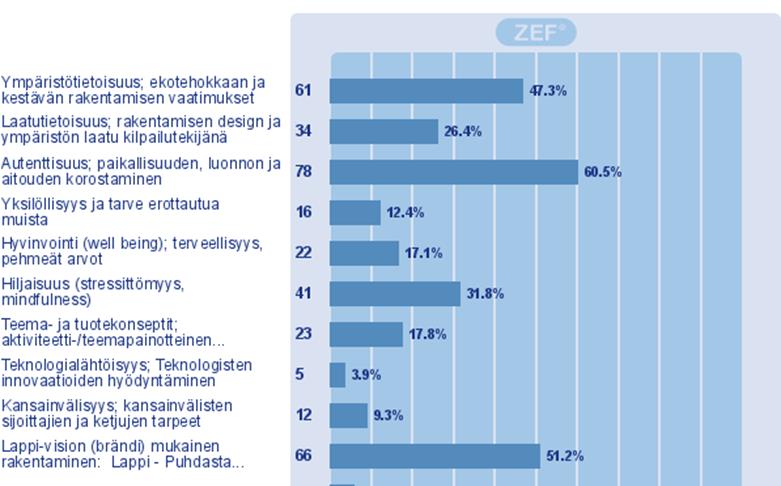 Luonnon kunnioitus, paikallisuus ja ympäristötietoisuus tärkeimpiä arvoja ja trendejä Matkailuyrittäjille ja sidosryhmille tehdyssä kyselyssä vastaajia pyydettiin arvioimaan merkittävimmät trendit