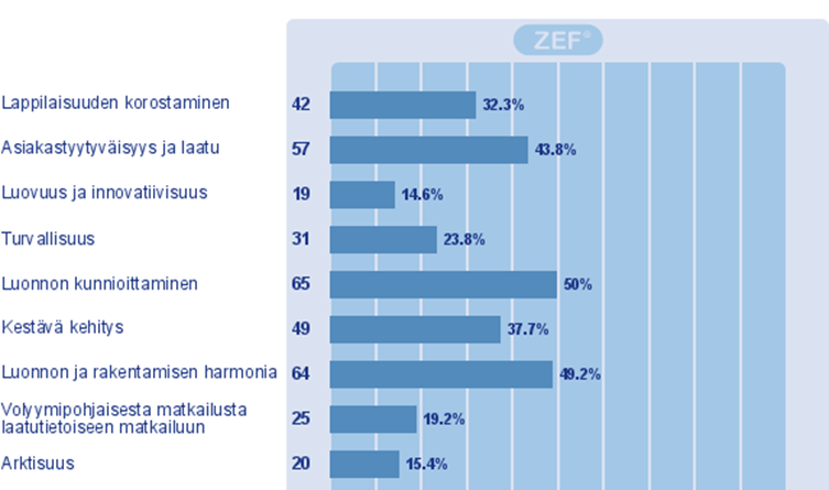 Tärkeimmiksi nousivat samat arvot, jotka tulivat esille myös Lapin matkailustrategian laadinnassa: Autenttisuus; paikallisuuden, luonnon ja aitouden korostaminen Lappi-vision tai brändin mukainen