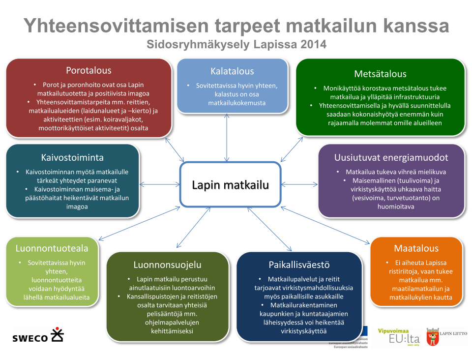 Kuva 11. Eri toimintojen yhteensovittamisen tarpeet matkailun kanssa Lapissa, sidosryhmäkysely 2014.