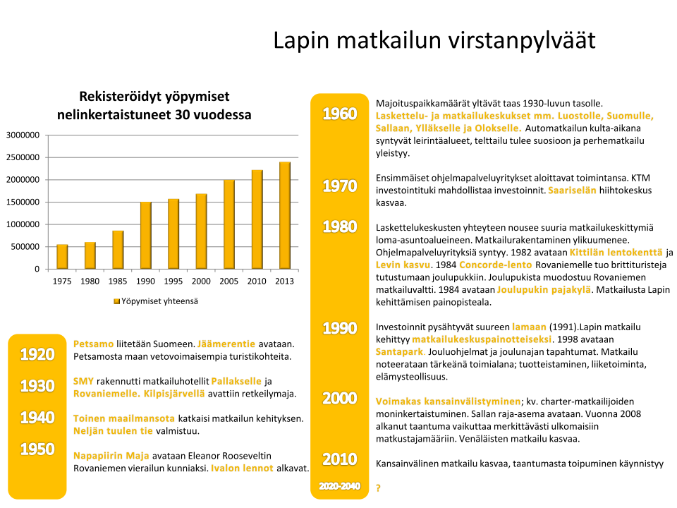 3. Miten tähän on tultu katsaus menneeseen Lapin matkailu on noin nelinkertaistunut viimeisen 30 vuoden aikana.