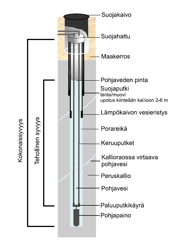 Lämpökaivo 33 Maalämmön keruuputkisto voidaan myös asentaa tarkoitusta varten porattuun lämpökaivoon. Lämpökaivo on porakaivo, jonka porareikään lämmönkeruuputkisto lasketaan.