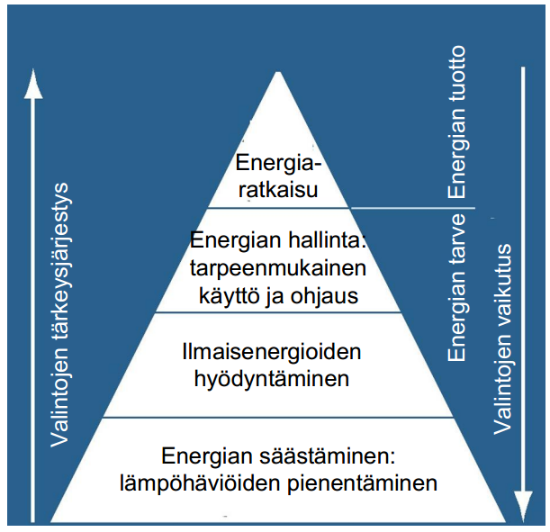 3 2 PASSIIVITALO 2.1 Passiivitalo Passiivitalo on rakennus, jonka energiankulutus on huomattavasti normitaloa pienempi.