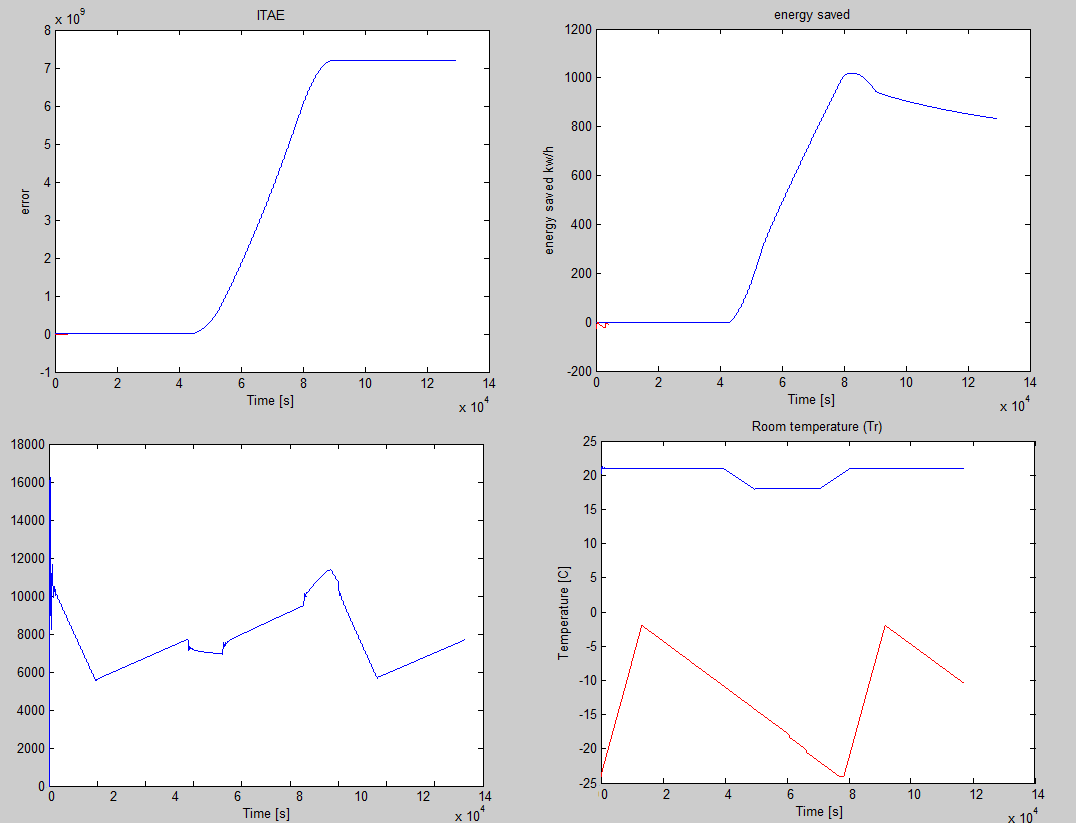 28 Kuva 15: Ilmastoimattoman huoneen energian säästöt. Vasemmassa yläkulmassa on kustannusfunktio ITAE ja oikeassa yläkulmassa on alasajossa syntyneet energian säästöt.