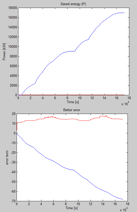 46 Kuva 23: Yläkuvassa on esitetty prediktoimalla säästynyt energia. Alakuvassa on esitetty prediktoimalla vähentynyt virheen summa.