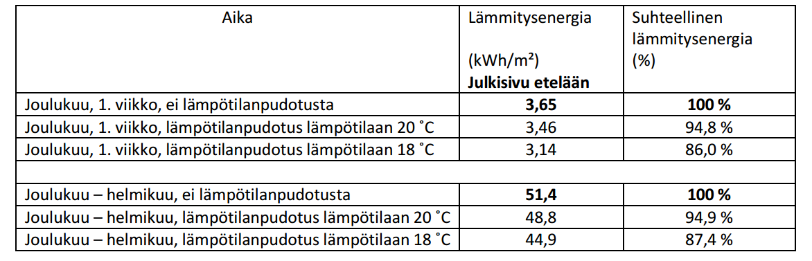 Taulukko 8: Lämpötilanpudotusten vaikutukset energian