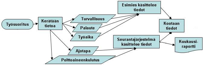 Kuva 29. Työsuorituksen mittauksen prosessi. Asiakaspalaute on asiakaslähtöisen toimintatavan periaatteiden mukaan hyvin tärkeä mittari.