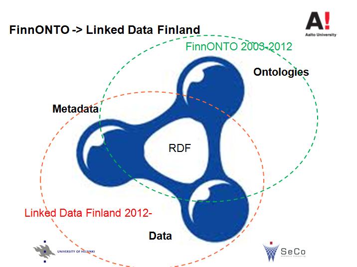 FinnONTO Ontology
