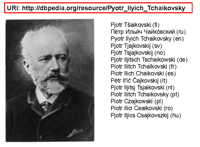 Resolving and Aligning Identities - Linguistic variations - Pseudonames (Mark Twain = Samuel Clemens), nicknames - Honorary