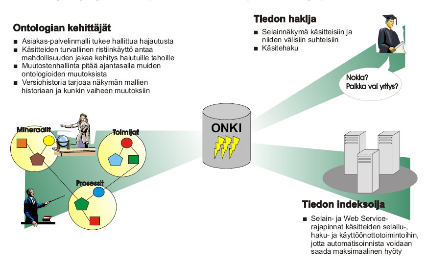 Centralized ONKI Ontology Services 1. Ontology Developers - Colloborative development of interdependent ontologies - Versioning and support for updates 2.