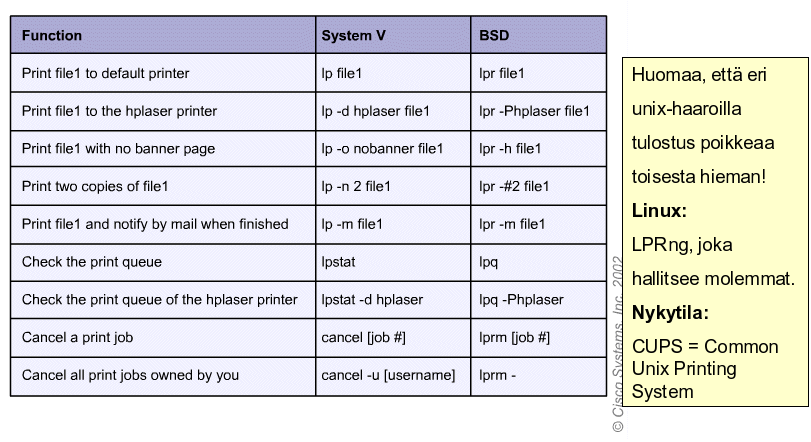 järjestelmissä on eroja: Linuxin CUPS