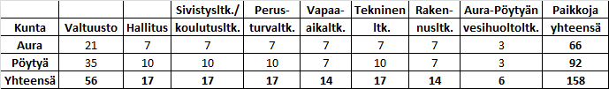 101 Selvityskuntien poliittinen johtaminen on kuvattu kokoamalla oheiseen taulukkoon kuntien toimielimet ja niiden jäsenmäärät. Taulukossa ei ole mukana vaalilautakuntia eikä tarkastuslautakuntia.