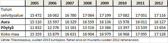 27 Taulukko 9.