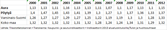 30 3.2.3 Työpaikkaomavaraisuus ja kuntien välinen työssäkäynti Kumpikaan kunta ei täytä Kuntarakennelain 4d :n selvitysvelvollisuuden työpaikkaomavaraisuuskriteeriä 80 %.