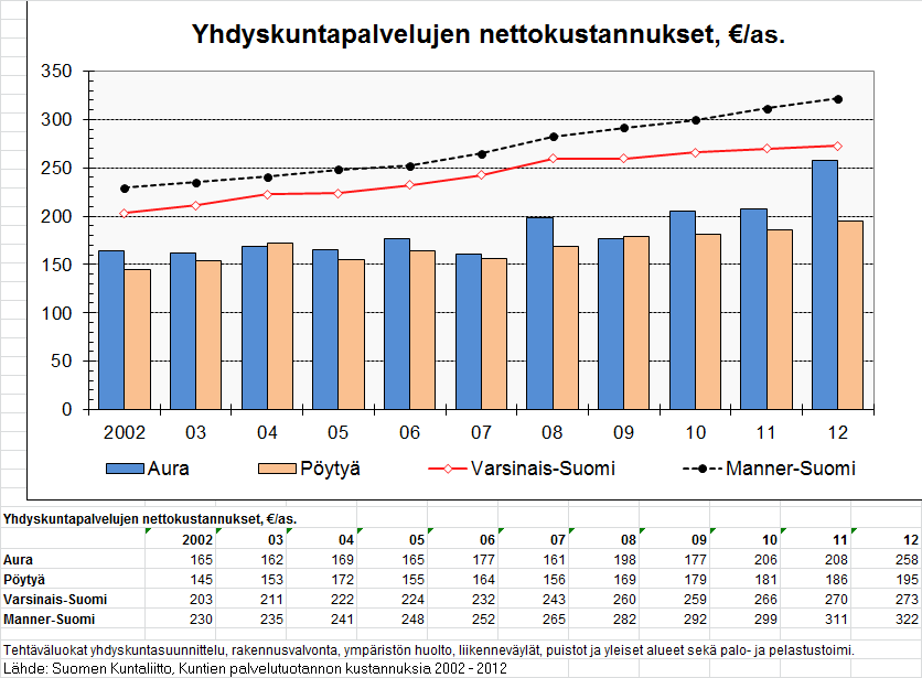 81 Asetelmaa tarkennetaan Auran ja Pöytyän yhdyskuntapalvelujen kesken seuraavalla taulukolla: Taulukko 49.