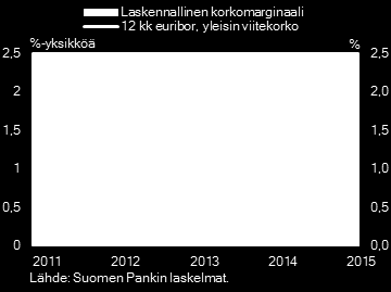 9 Lyhennysvapaa tarkoittaa lainan takaisinmaksun lykkäämistä eteenpäin.