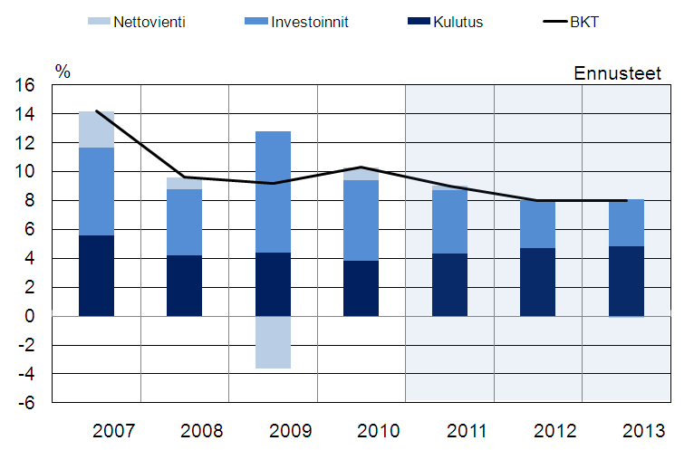 Kiinan BKT:n kasvu ja eri tekijöiden